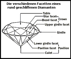 Diamant Schliff