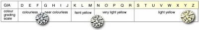 Diamant Farbe