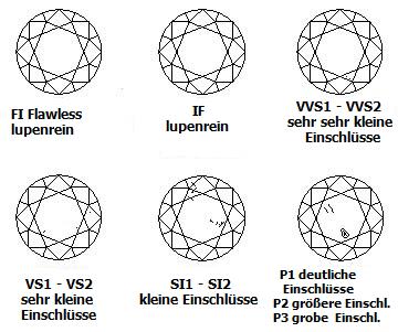 Diamant Reinheit